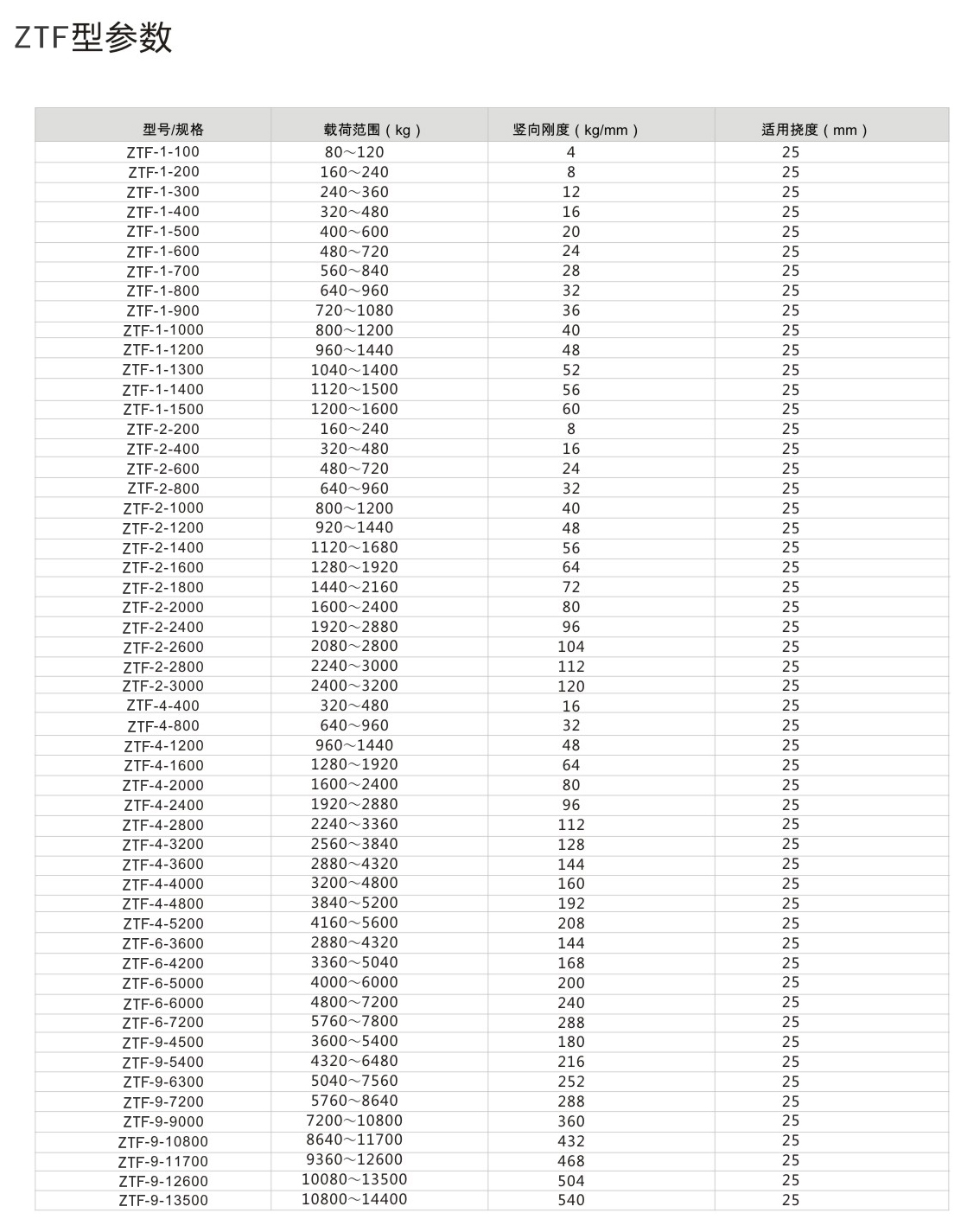 ZTF<a href='http://www.jshnzg.com' target='_blank'><u>彈簧減震器</u></a>參數圖2