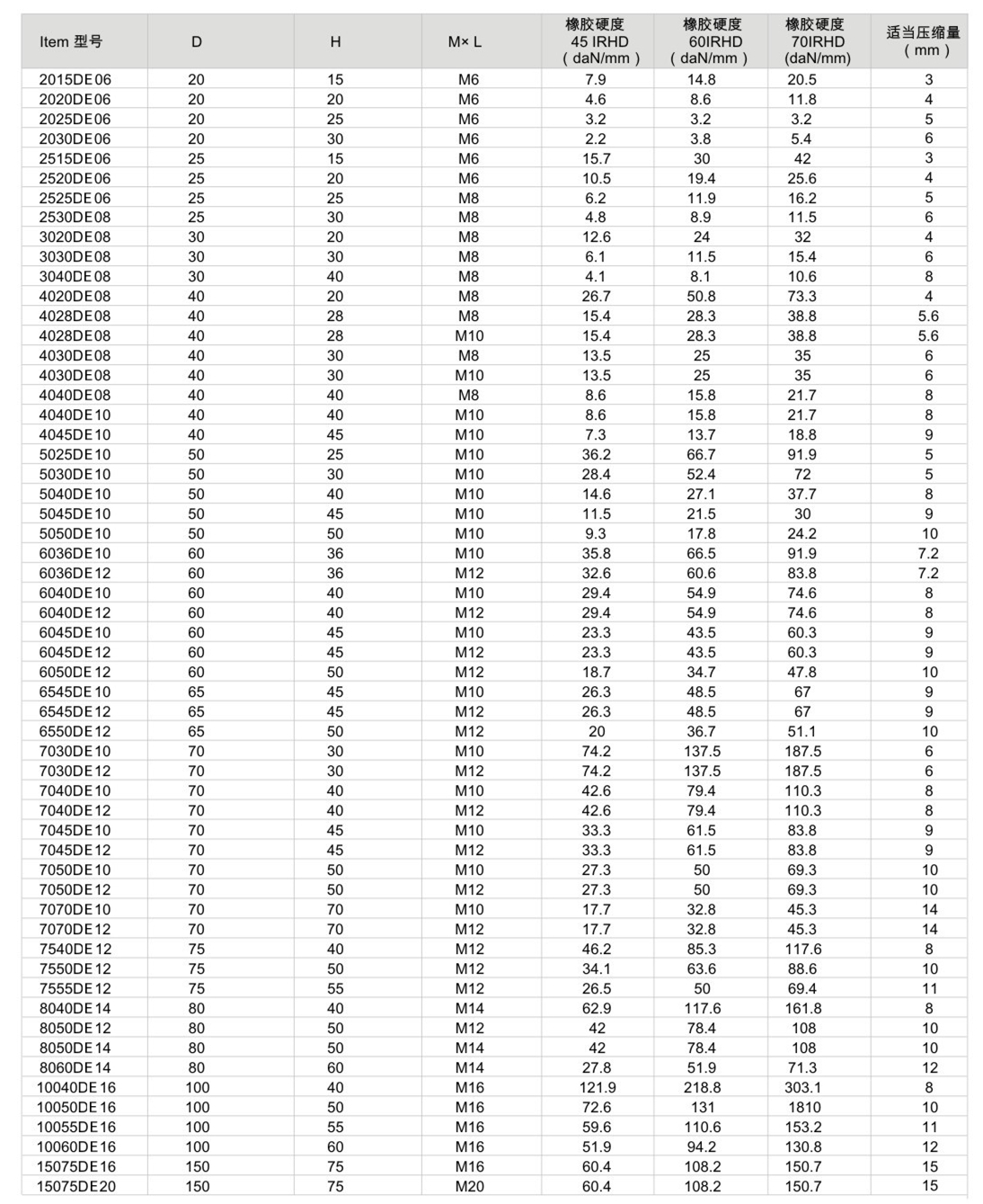 JNDE型<a href='http://www.jshnzg.com' target='_blank'><u>橡膠減震器</u></a>參數圖